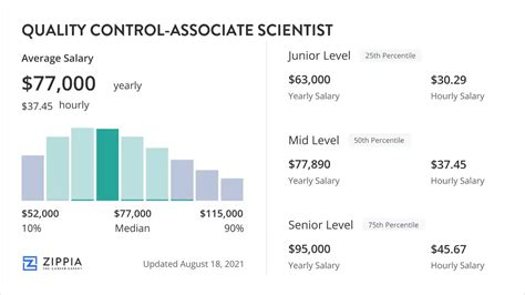 associate scientist salary|associate applied science degree salary.